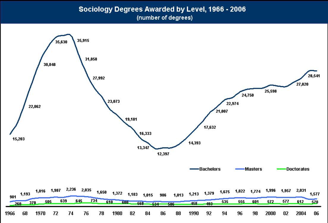 Degrees in Sociology