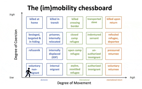 animated movement along the (im)mobility chessboard