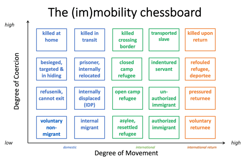 diagram of the (im)mobility chessboard
